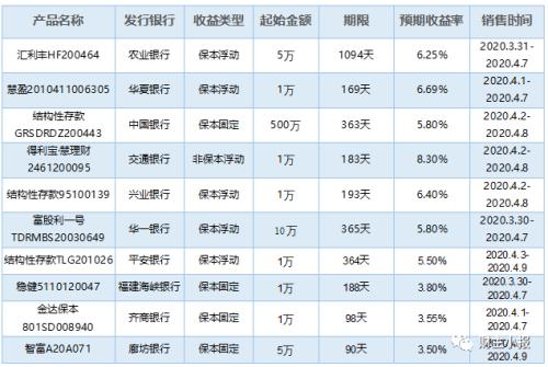 理财产品排行(理财产品排行哪个好)