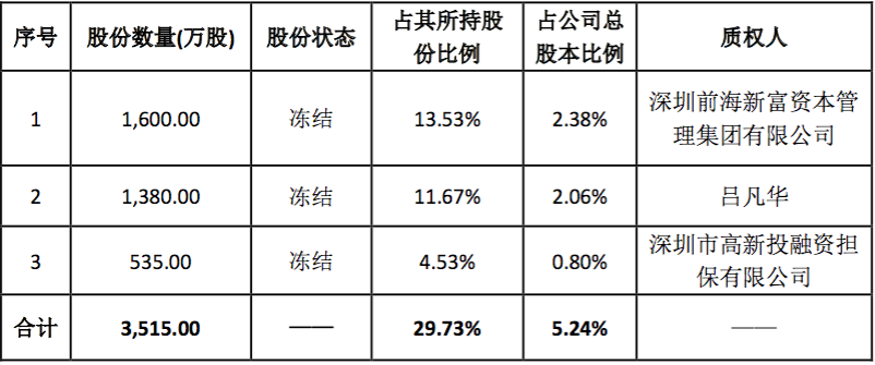 炒作股价配合减持?“壳股”华谊嘉信连续三日涨停,实控人股权质押多次爆仓