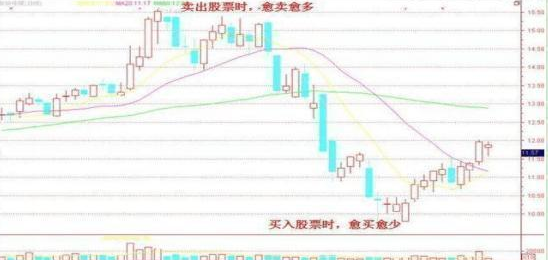 A股“买卖顺口溜”口诀：捕捉股价上涨的起涨点，寻翻倍黑马股的风向标