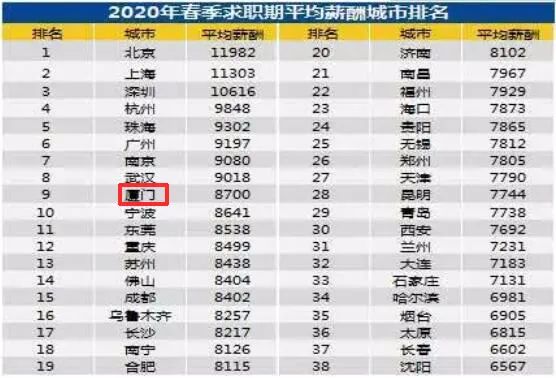 平价薪资8700！人均GDP破14万！厦门大数据出炉，惊了