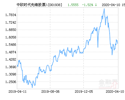 「持仓比例」中欧时代先锋股票a最新分析（中欧时代先锋股票A净值下跌1.52%详解）