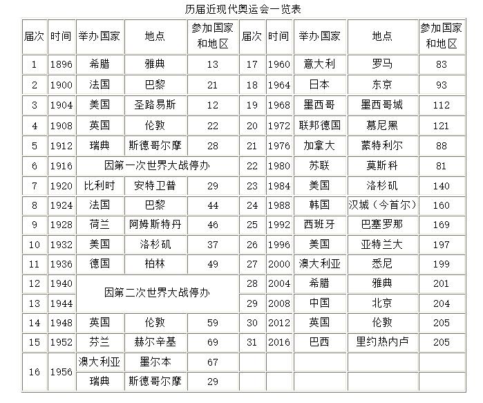 哪些奥运会因为战争停办(世界因疫情按下暂停键 细数124年来未能如期举行的奥运会)