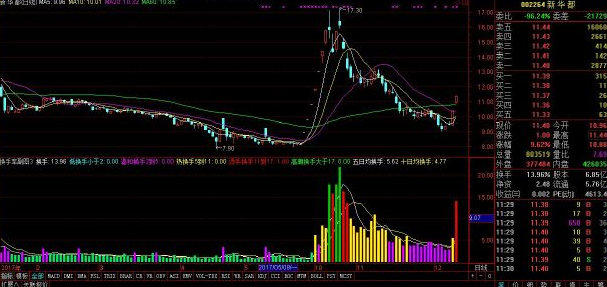 主力洗盘还是出货傻傻分不清？其实我们只需看一眼“换手率”就够了，熟记，轻松分辨