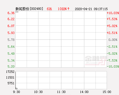 快讯：新筑股份涨停 报于6.36元