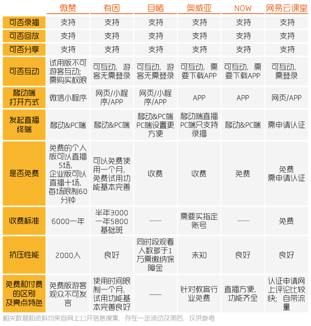 一文摸清20个直播平台