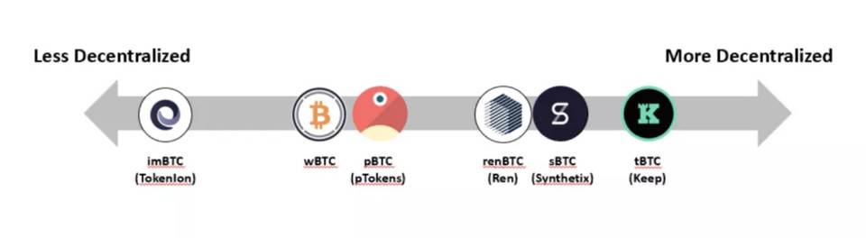 今日推荐 | 一文说透跨链锚定 BTC 项目去中心化与扩容困局