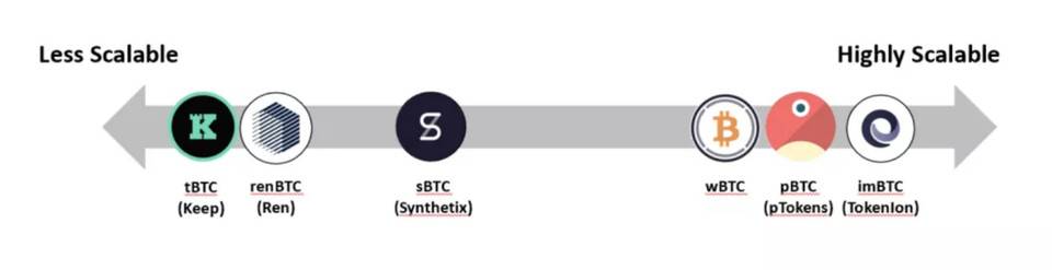 今日推荐 | 一文说透跨链锚定 BTC 项目去中心化与扩容困局