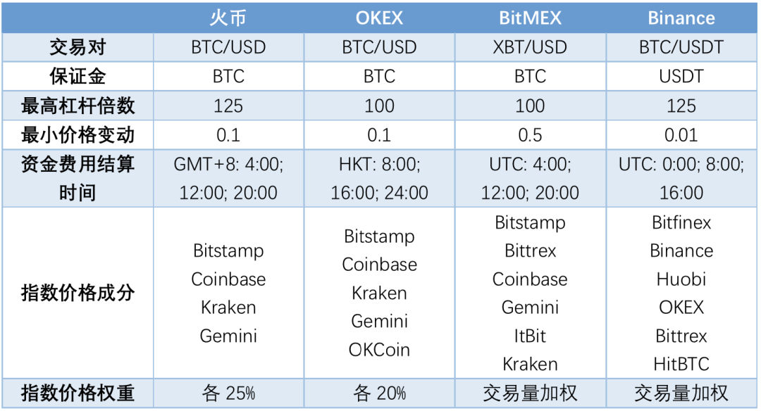 深度｜交易平台永续合约产品设计报告