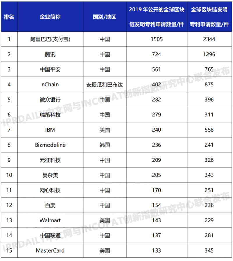 2019年全球区块链发明专利排行榜（TOP100）：前十名企业有七家来自中国