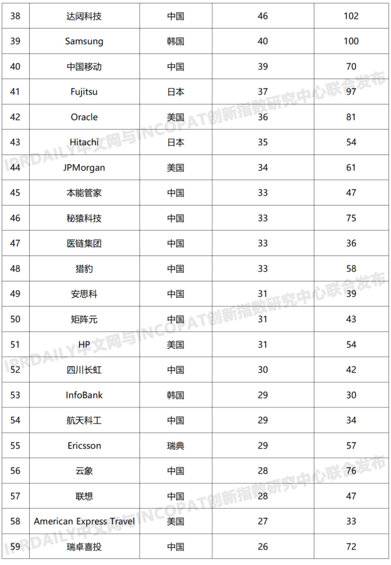 2019年全球区块链发明专利排行榜（TOP100）：前十名企业有七家来自中国