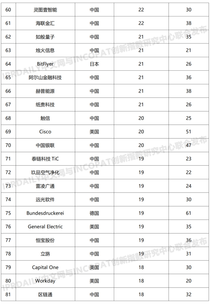 2019年全球区块链发明专利排行榜（TOP100）：前十名企业有七家来自中国