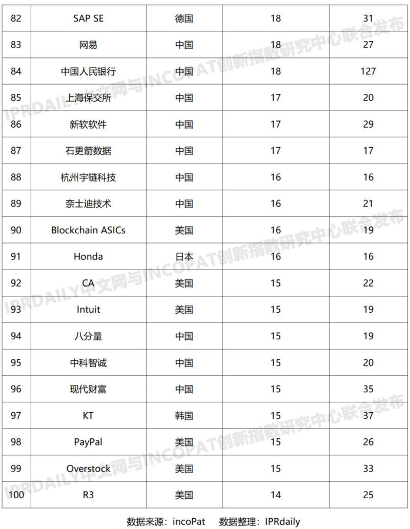 2019年全球区块链发明专利排行榜（TOP100）：前十名企业有七家来自中国