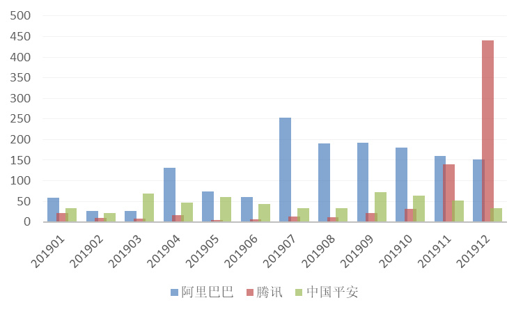 2019年全球区块链发明专利排行榜（TOP100）：前十名企业有七家来自中国