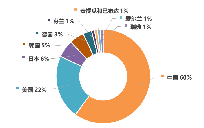 2019年全球区块链发明专利排行榜（TOP100）：前十名企业有七家来自中国