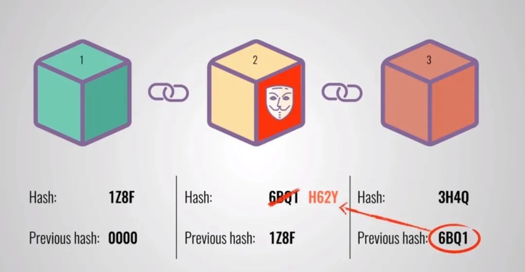 什么是区块链，区块链技术解析*？