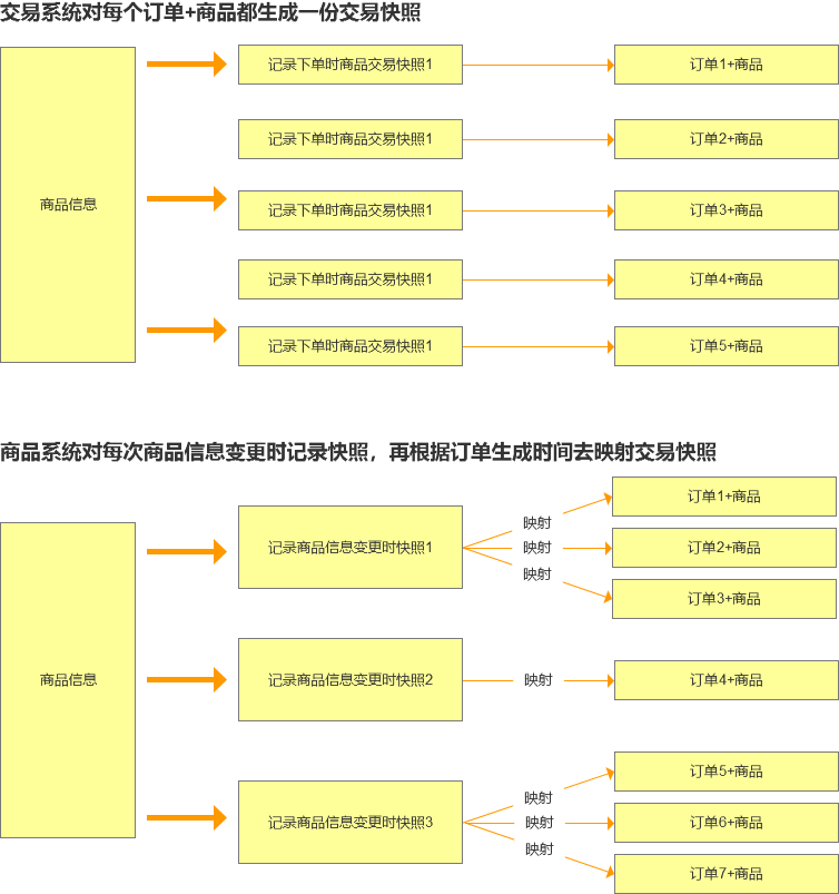 淘宝交易流程图解析电商订单是如何生成的