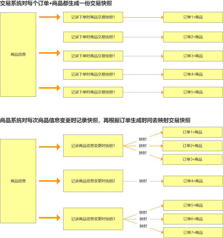 淘寶交易流程圖解析電商訂單是如何生成的