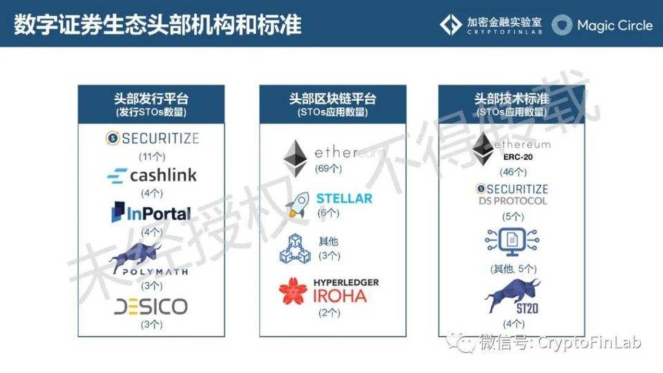 一文纵览数字证券 STO 发展脉络与生态全景