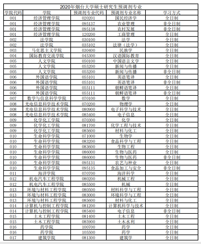 烟台大学今年研究生预计招生1100人，复试将通过网络远程进行