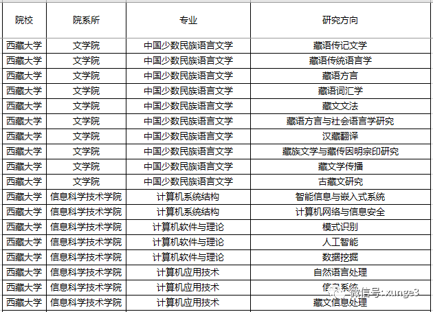 全国唯一一所211大学，在15个省二本录取！就业还有分配