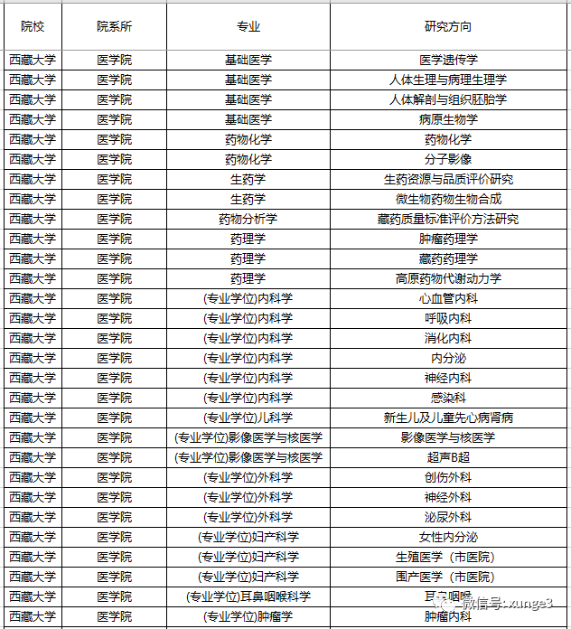 全国唯一一所211大学，在15个省二本录取！就业还有分配