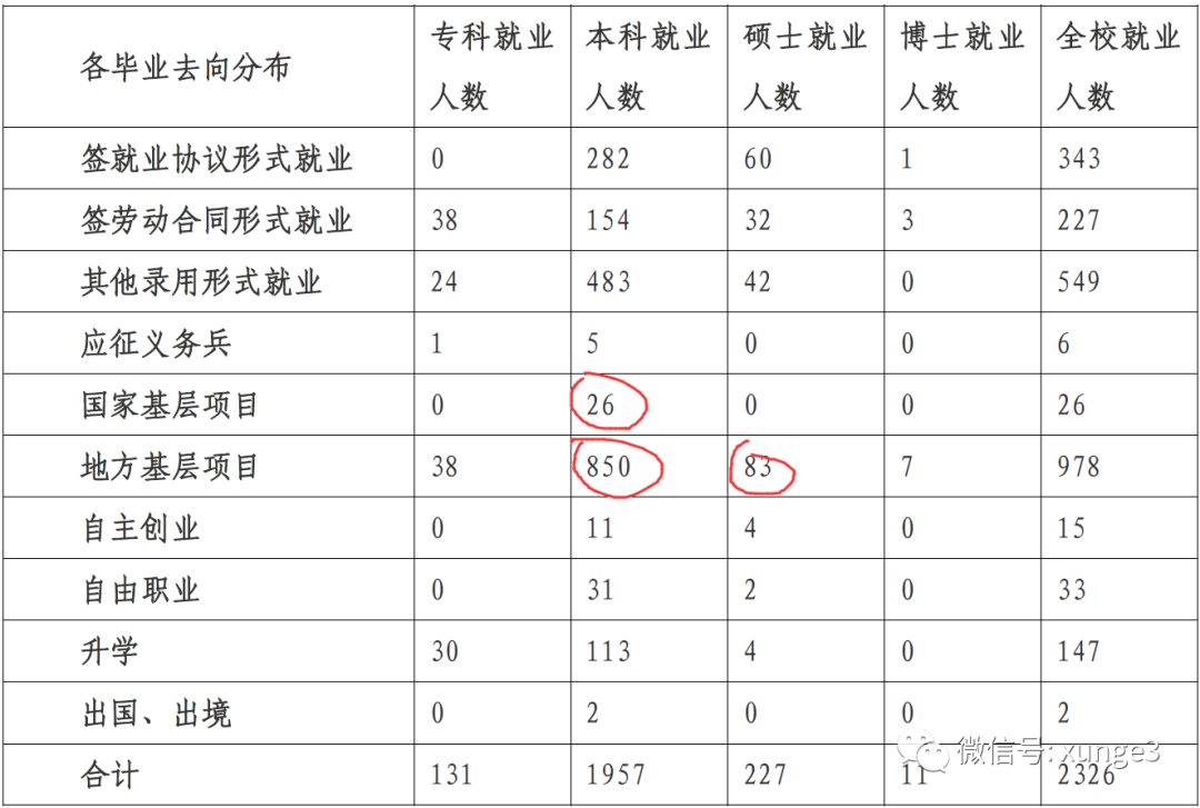 全国唯一一所211大学，在15个省二本录取！就业还有分配