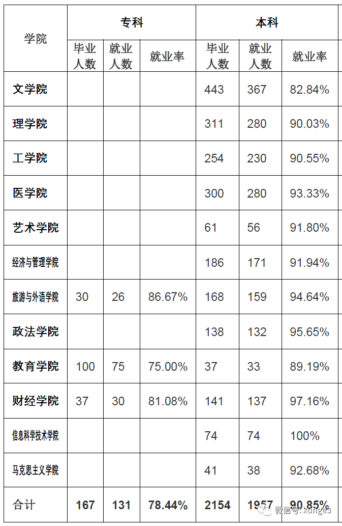 全国唯一一所211大学，在15个省二本录取！就业还有分配