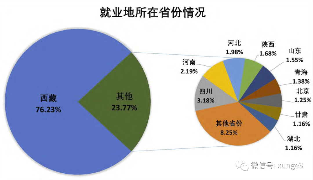 全国唯一一所211大学，在15个省二本录取！就业还有分配