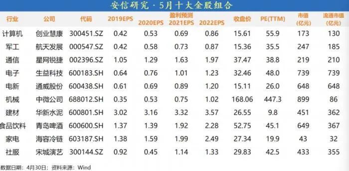 “五一”假期，全球股市惊心动魄！节后A股怎么走？5月买啥？10大券商投资策略来了