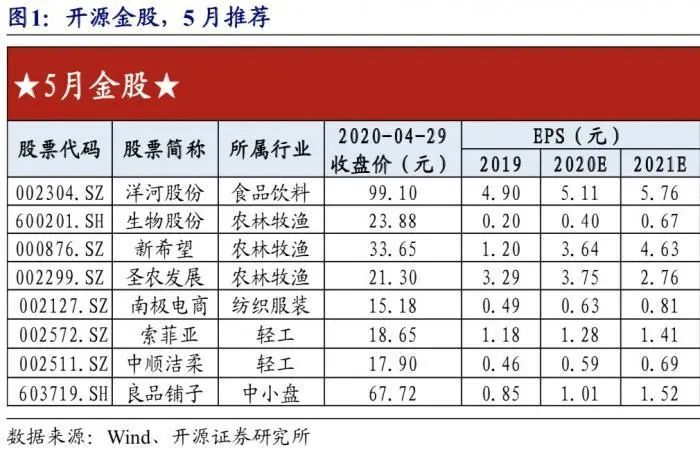 “五一”假期，全球股市惊心动魄！节后A股怎么走？5月买啥？10大券商投资策略来了