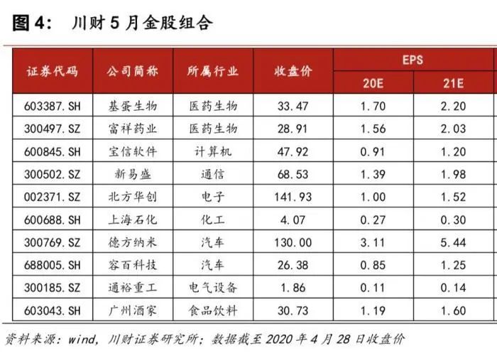 “五一”假期，全球股市惊心动魄！节后A股怎么走？5月买啥？10大券商投资策略来了