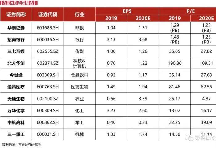 “五一”假期，全球股市惊心动魄！节后A股怎么走？5月买啥？10大券商投资策略来了