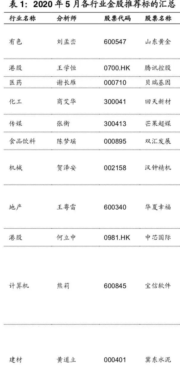 “五一”假期，全球股市惊心动魄！节后A股怎么走？5月买啥？10大券商投资策略来了