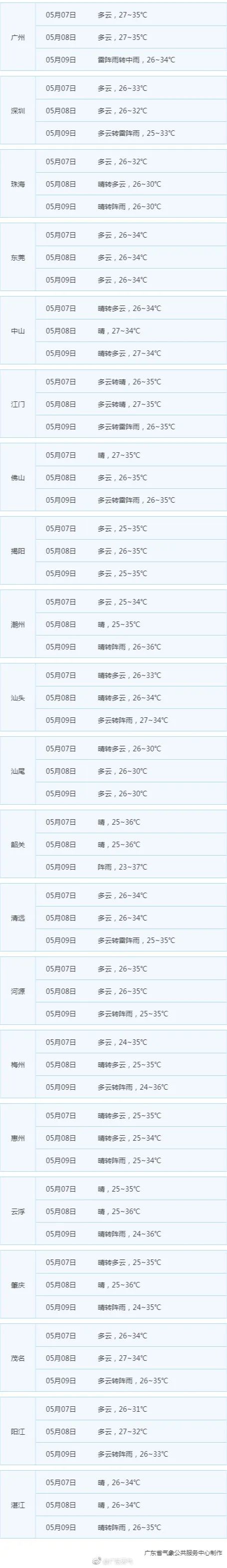 最高气温37.7℃！未来几天高温闷热，降温要等到……