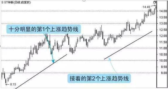 中国股市的交易系统：当我把“三线趋势交易系统”作为投资工具后，盈利便源源不断而来