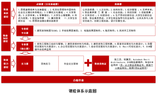 山东建筑大学选课系统（专业解码）