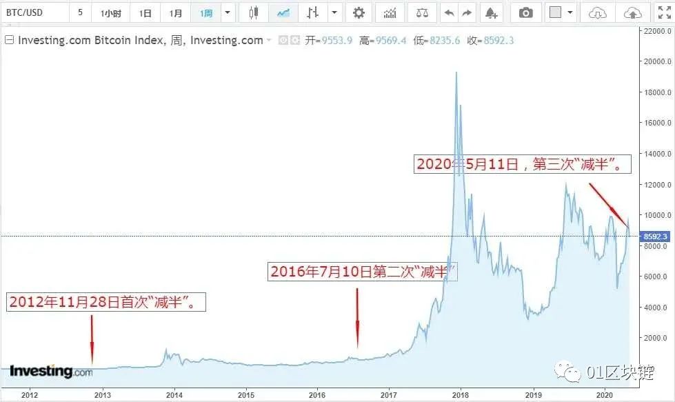 比特币第三次减半完成，让“行情”再飞一会儿