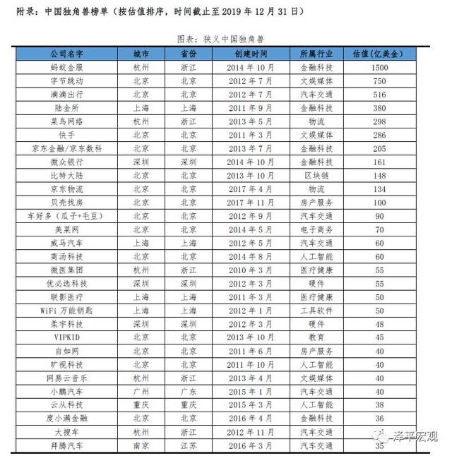 2020中国独角兽排行榜：蚂蚁金融第一 字节跳动第二