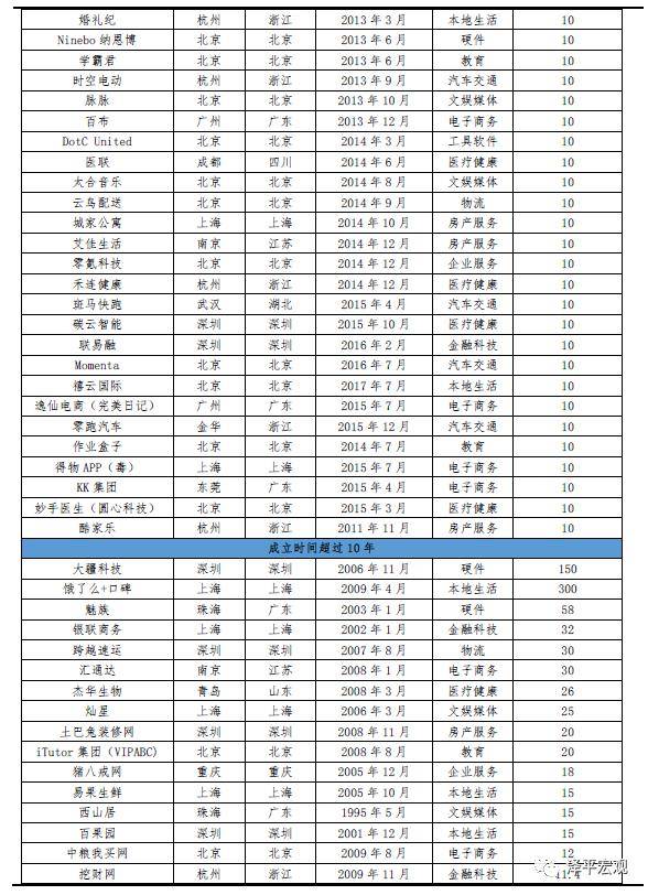 2020中国独角兽排行榜：蚂蚁金融第一 字节跳动第二
