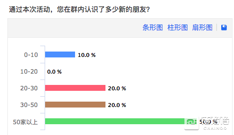 4天12场次，200+区块链参与企业，80+意向咨询 I 即刻链接首期火爆收尾