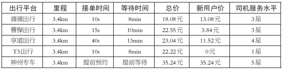 特殊时期网约车哪个最靠谱 滴滴享道等5款打车软件实测