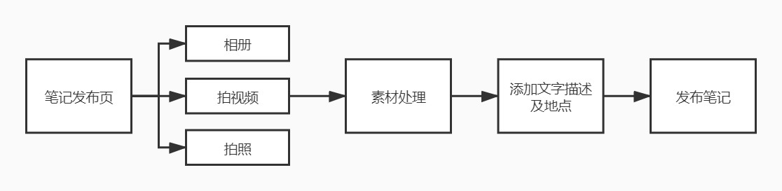 产品分析报告｜小红书，没有什么是不能被种草的