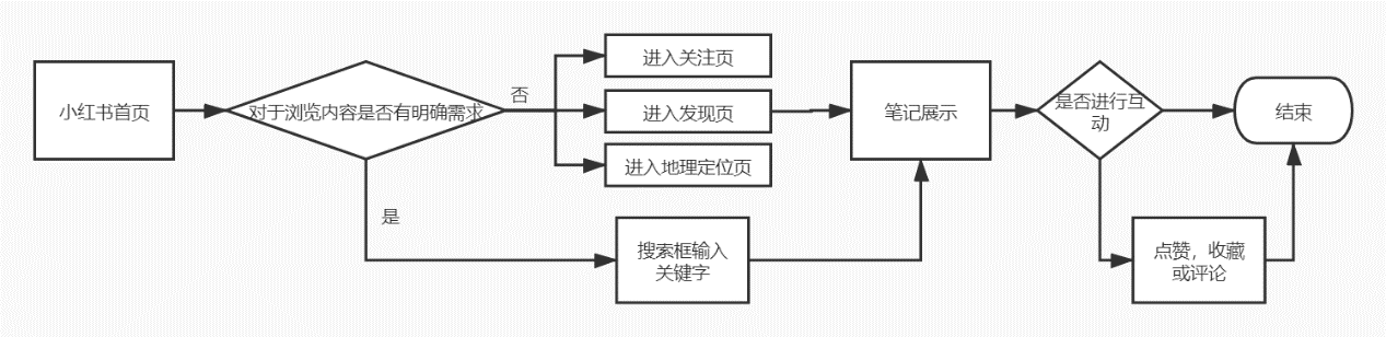 产品分析报告｜小红书，没有什么是不能被种草的