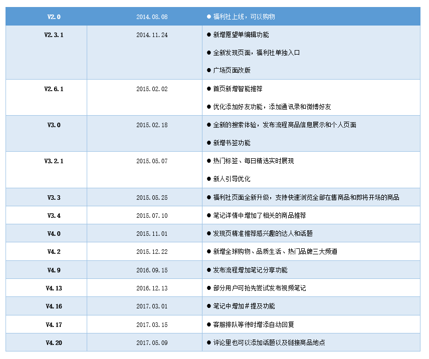 产品分析报告｜小红书，没有什么是不能被种草的