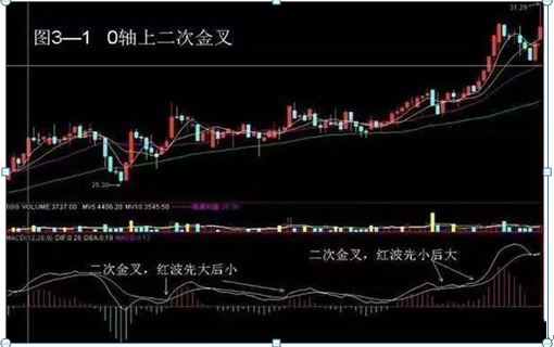 中国股市：终于有人把MACD指标的最全用法讲通透了，练到极致的都是高手，仅分享这一次
