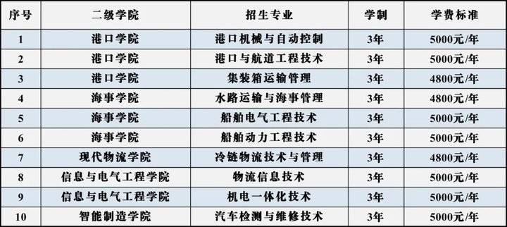 高职扩招，考生限报1所学校，青岛港湾职业技术学院答疑来了
