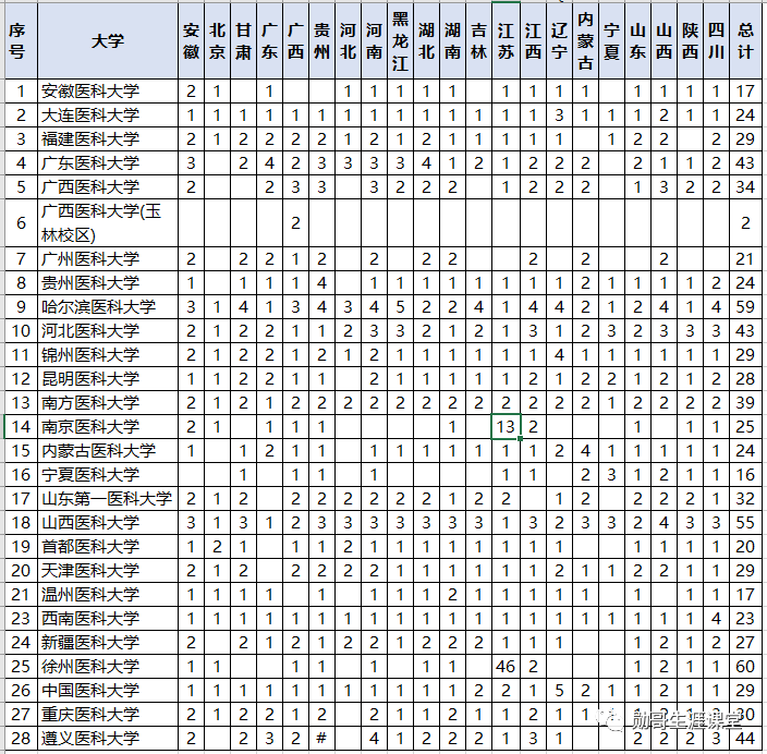 我国二本中“最好”的医科大，这三个省考生“捡漏”，等于上一本