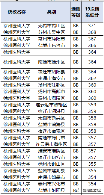 我国二本中“最好”的医科大，这三个省考生“捡漏”，等于上一本