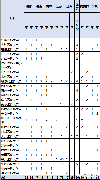 我国二本中“最好”的医科大，这三个省考生“捡漏”，等于上一本