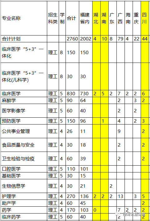 我国二本中“最好”的医科大，这三个省考生“捡漏”，等于上一本